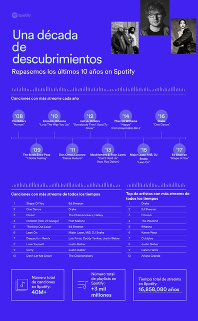 Spotify festeja sus diez años