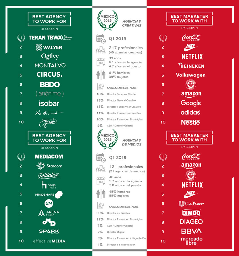 TERAN TBWA y MediaCom lideran el Best Agency to Work México 2019 de Scopen