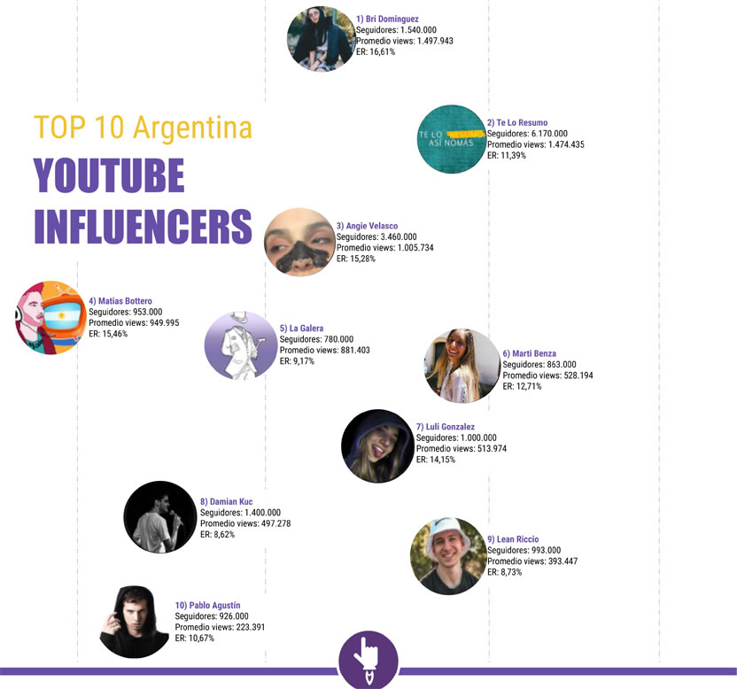 Be Influencers presenta  el Top Ten de Influencers Youtubers de Argentina