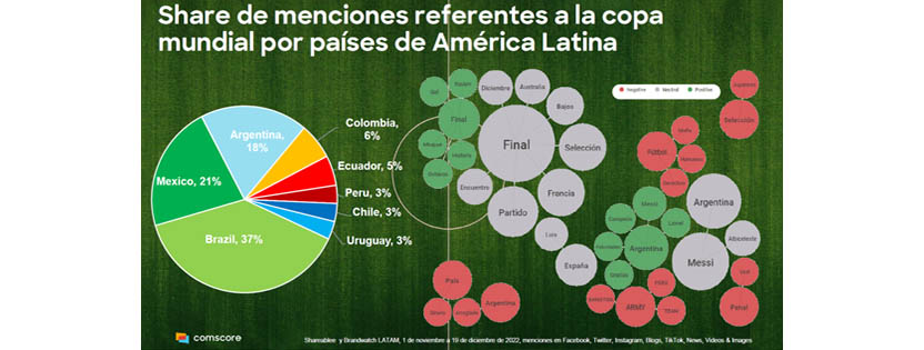 El Mundial en RRSS: los latinos superaron las 5,5 millones de menciones y Messi se coronó como el rey