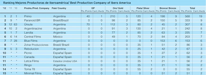 Las productoras más premiadas de 2012