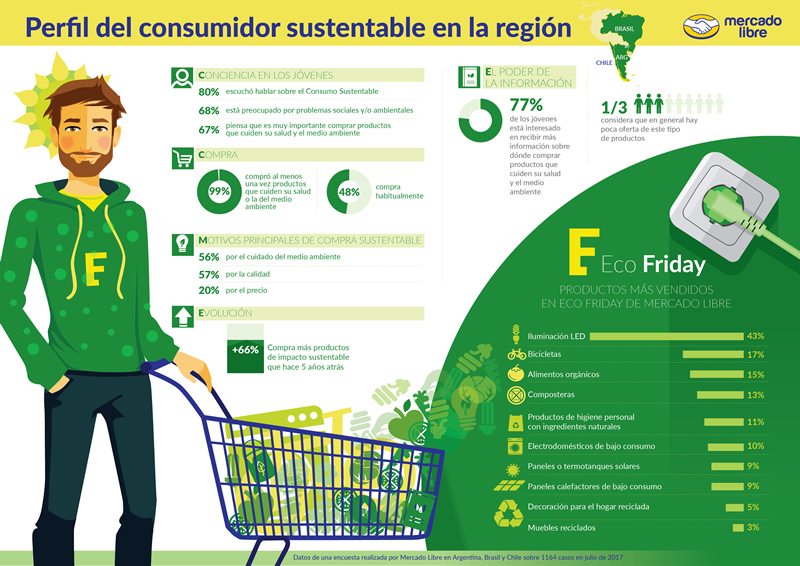 Mercado Libre realizó una nueva edición del #EcoFriday