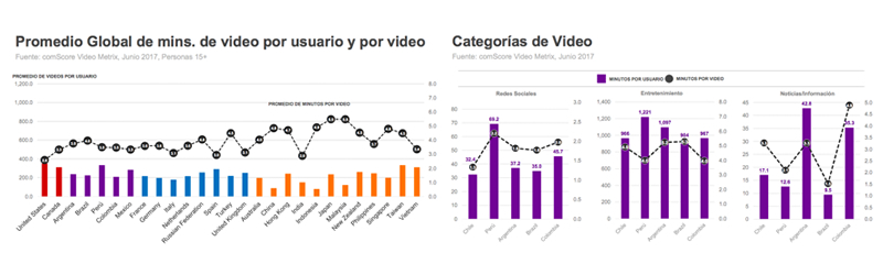 Perú es el mayor consumidor de videos digitales en América Latina