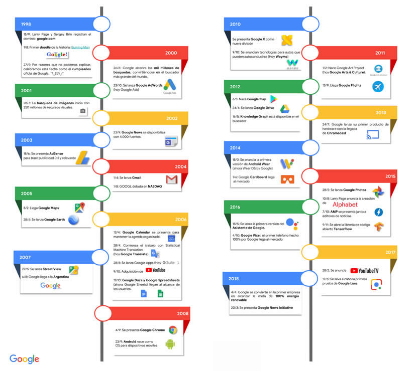 Google festeja su vigésimo aniversario