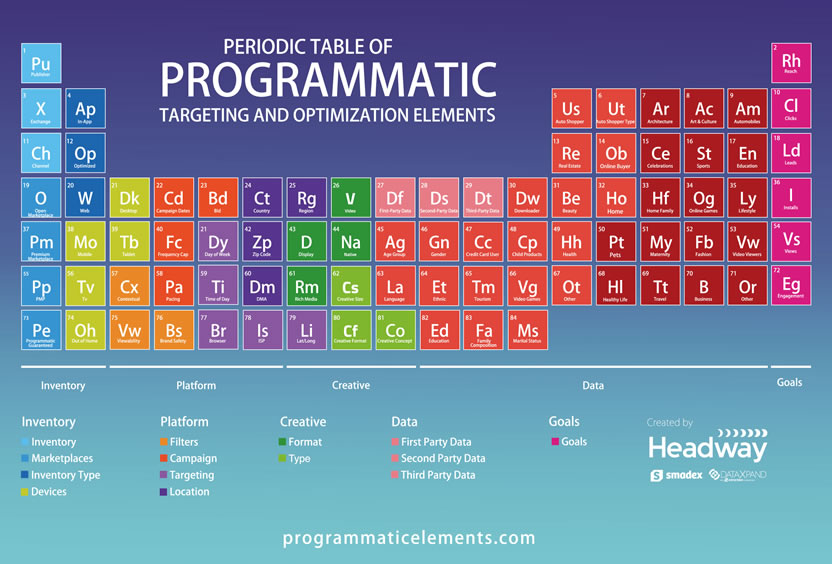 Headway lanzó La Tabla Periódica de Elementos de Programmatic