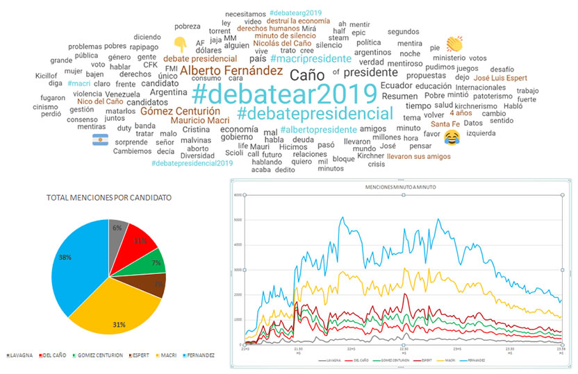 Havas analizó el Debate 2019 y a los candidatos presidenciales en las redes 