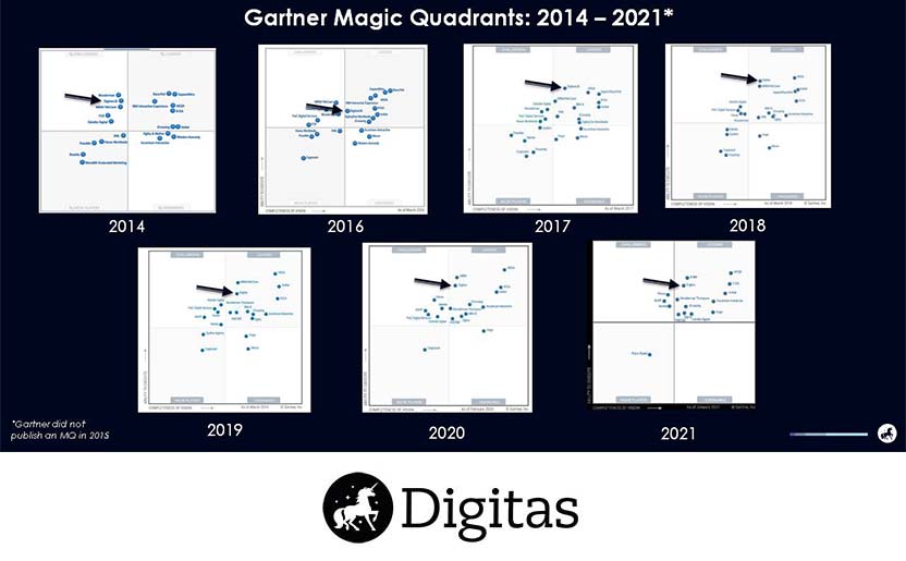 Digitas una de las líderes en 2021 Gartner Magic Quadrant for Global Marketing Agencies 