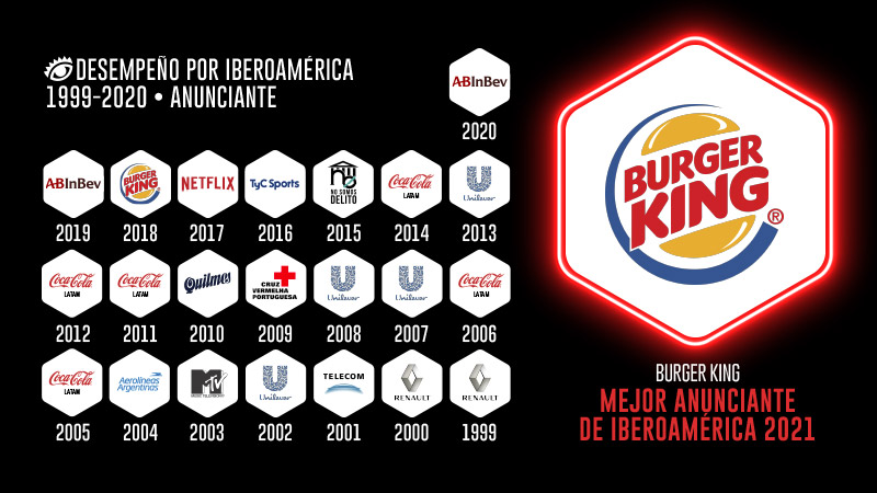 Burger King, Ab-Inbev y Unilever, en el podio de los Mejores Anunciantes