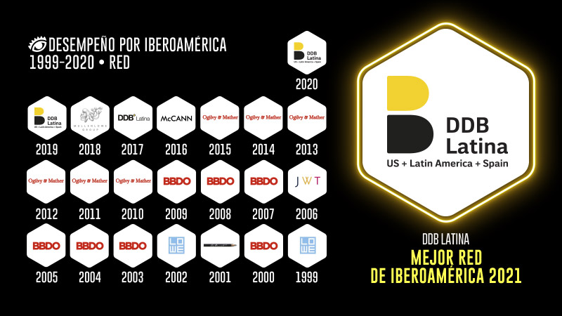 DDB lidera el Ranking de las Redes más Creativas de Iberoamérica